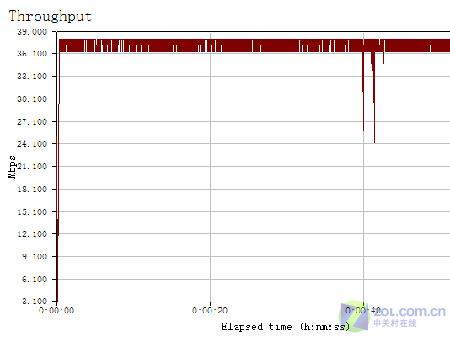 稳定也是一种境界 网件108M套装测试