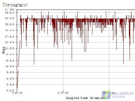 稳定也是一种境界 网件108M套装测试