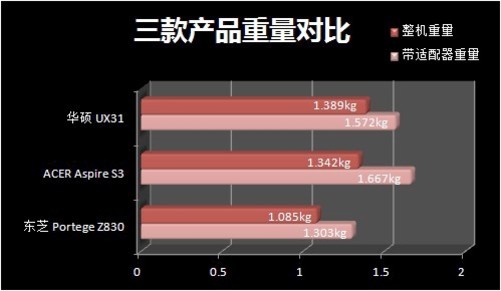 三款产品重量对比