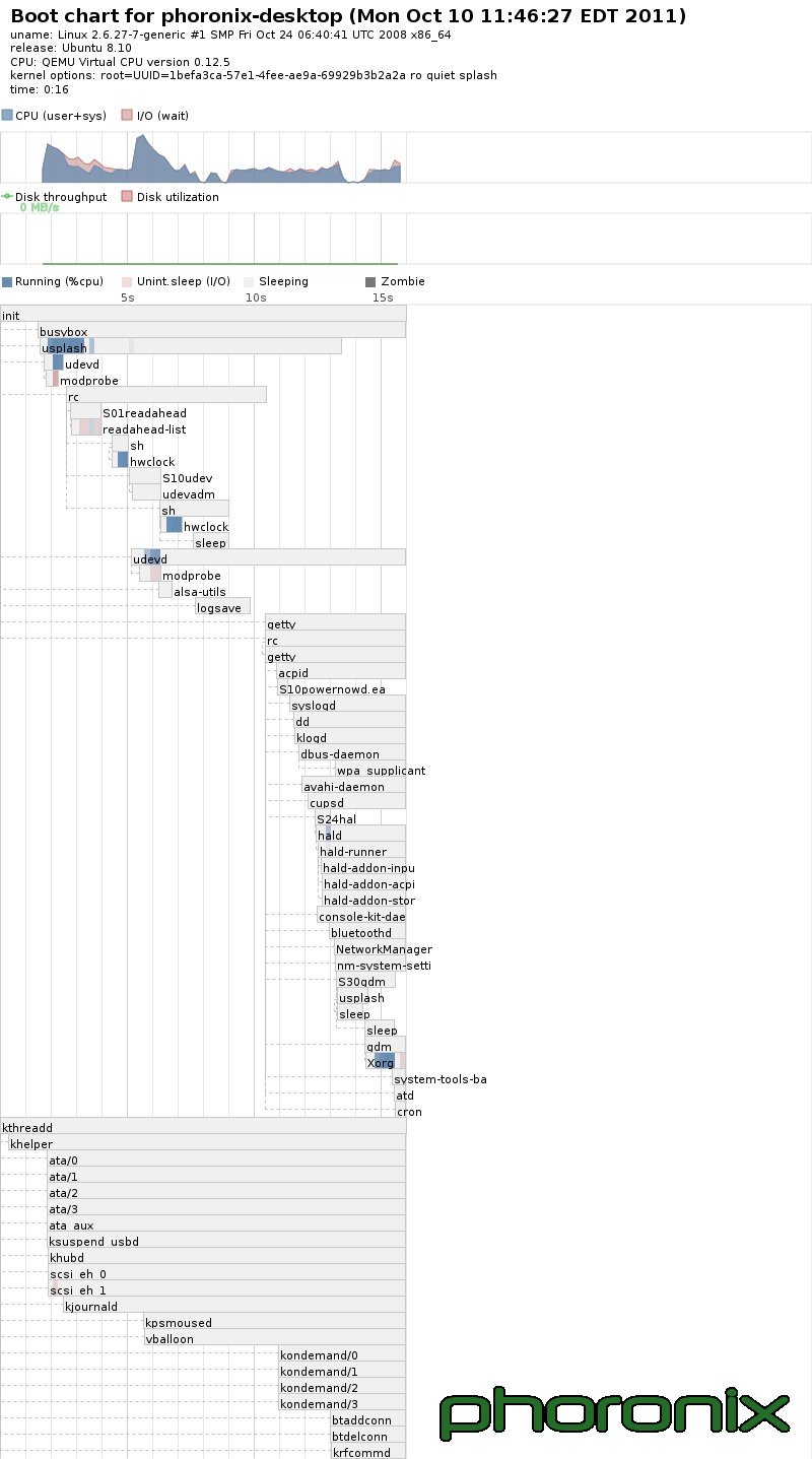 从Ubuntu 8.04到11.10 开机速度实测