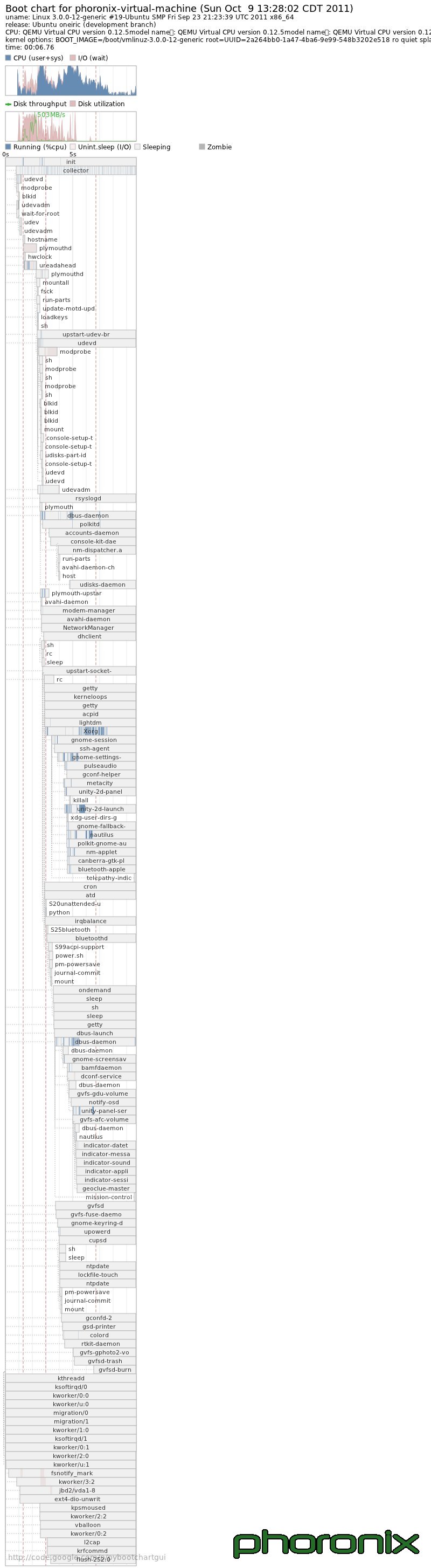 从Ubuntu 8.04到11.10 开机速度实测
