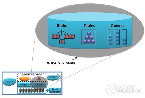 ͼĲ ˽Windows Azure 