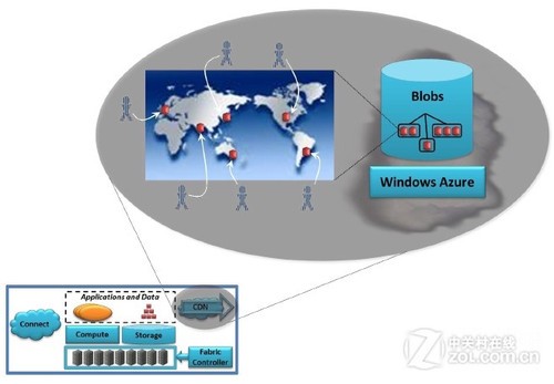 ͼĲ ˽Windows Azure 