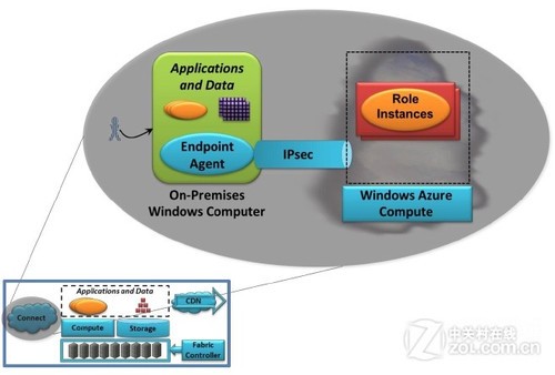 ͼĲ ˽Windows Azure 