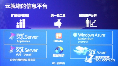 ͼ�Ĳ��� ���������˽�Windows Azure 