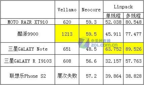 高硬件配置非过剩 手机视频软硬解码体验