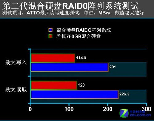 RAID0и Ӳ̵ 