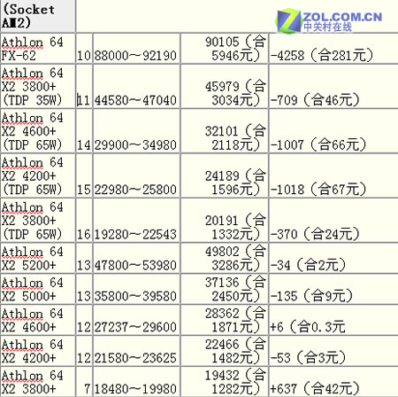 amd火拼英特尔两巨头cpu售价大汇总