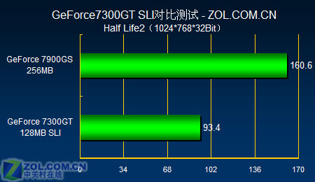 SLIʡǮ Ƭ599Ԫ7300GTս7900GS 