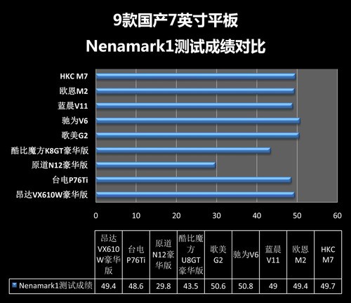 低价也全能 7吋主流国产平板横向评测