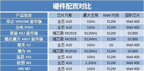 低价也全能 7吋主流国产平板横向评测