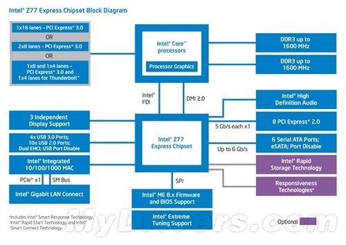 Intel 7系芯片组正式发布 各型号解析（全文）_主板新闻-中关村在线
