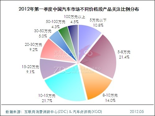 2012年第一季度中国汽车市场分析报告