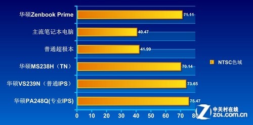 能否一战? 华硕IPS屏幕超极本PK显示器