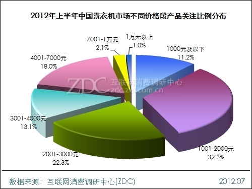 2012年上半年中国洗衣机市场研究报告(简版)
