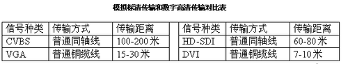 ������ܻ� HD-SDI������Ƶ�Ĵ������ 