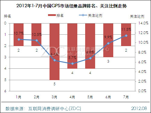 gps排名_gps定位图片(3)