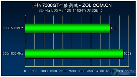 Aĳ׿499Ԫ7300GTȳ600/1800 